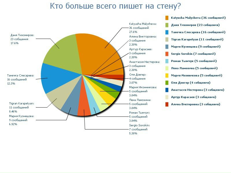 №7, Алина Малышева, Владимир №7, Алина Малышева, Владимир